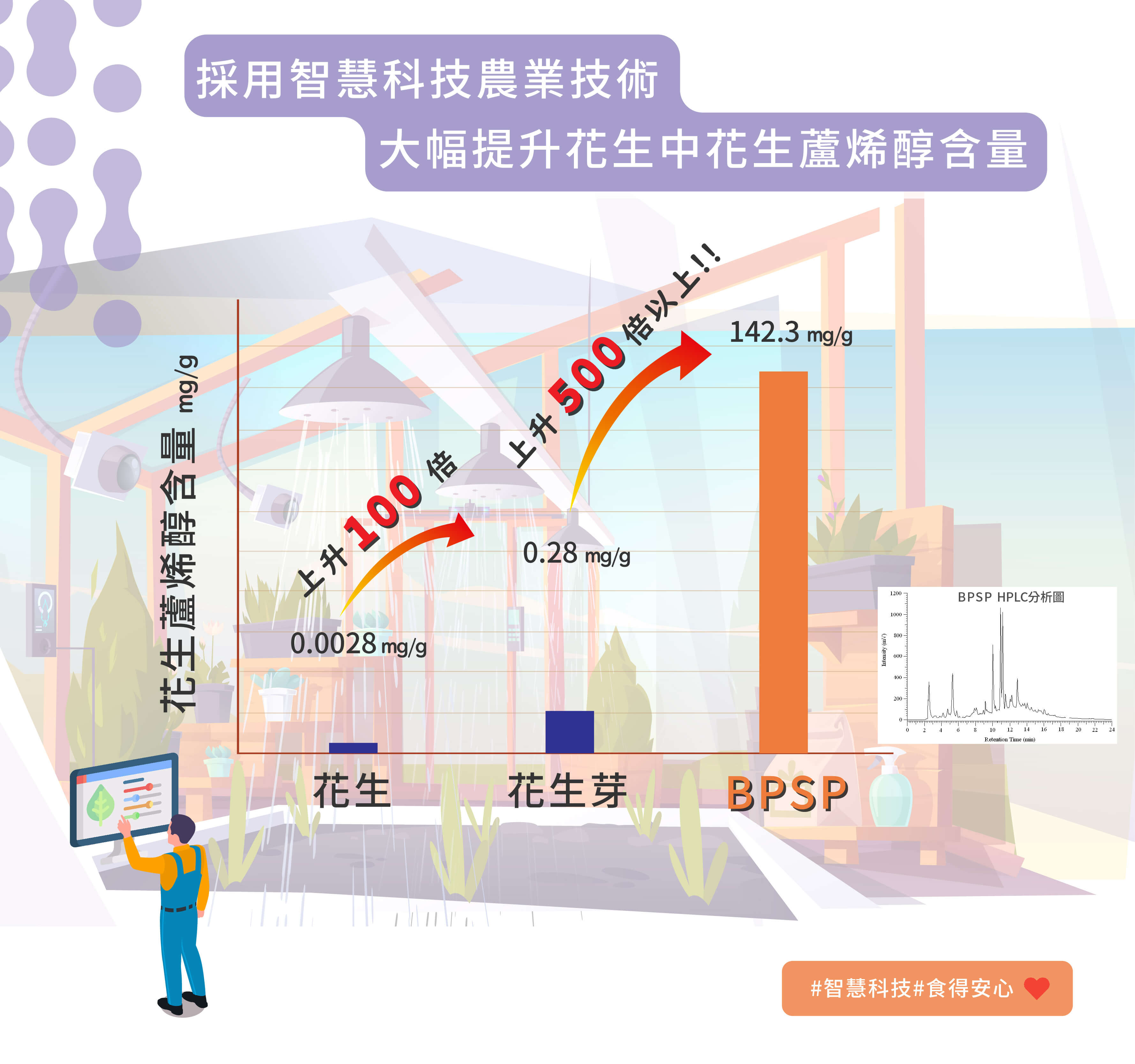 【嘉源生技】採用科技農業，提升花生中花生蘆烯醇含量