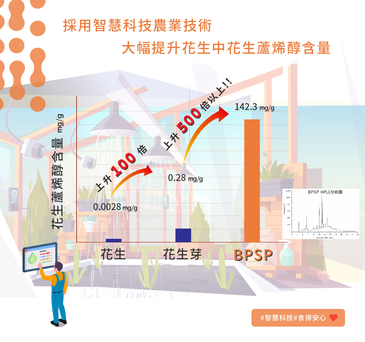 嘉源獨家技術提升花生蘆烯醇